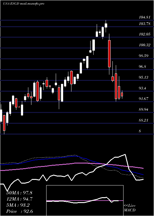  weekly chart IsharesEsg
