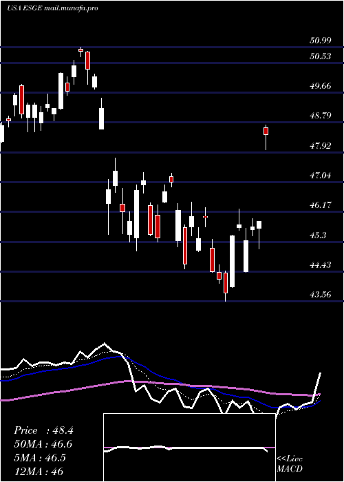  Daily chart IsharesEsg