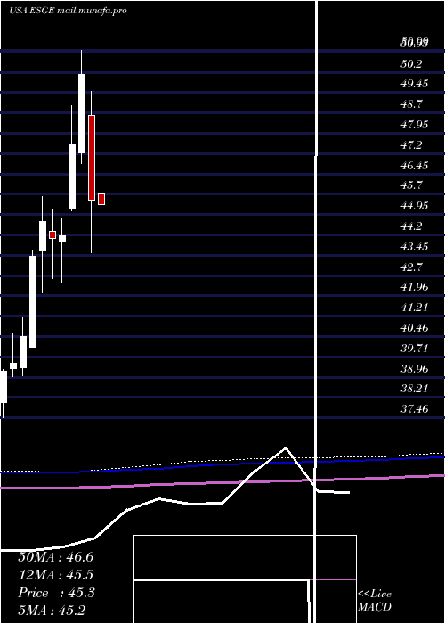  monthly chart IsharesEsg