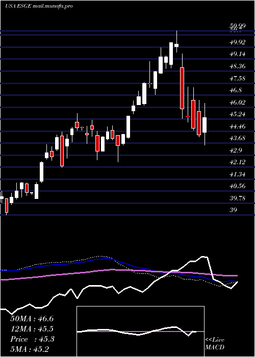  weekly chart IsharesEsg
