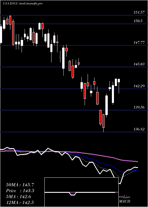  Daily chart IsharesEsg