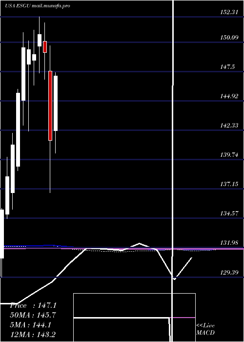 monthly chart IsharesEsg