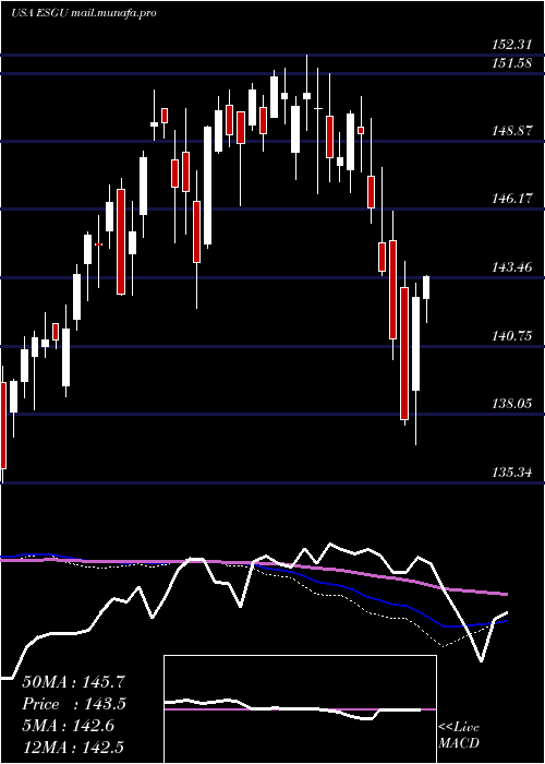  weekly chart IsharesEsg