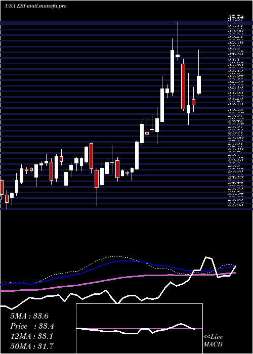 weekly chart ElementSolutions