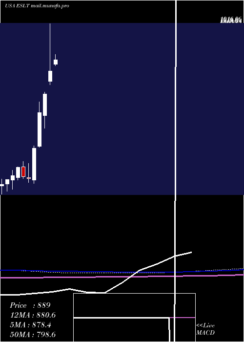  monthly chart ElbitSystems