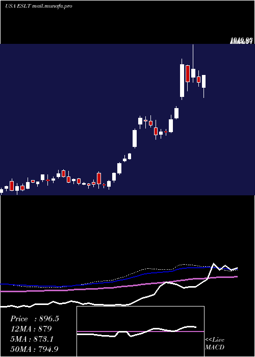  weekly chart ElbitSystems