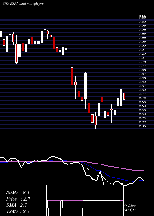  Daily chart EsperionTherapeutics