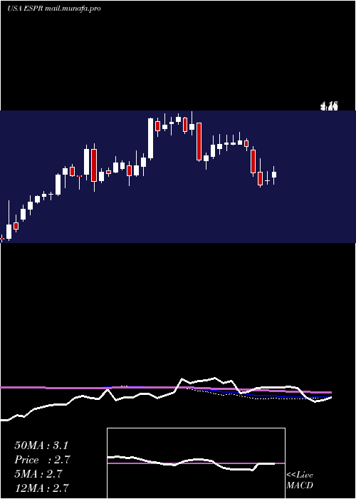  weekly chart EsperionTherapeutics