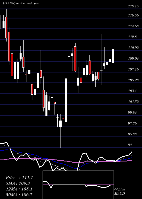  Daily chart EsquireFinancial