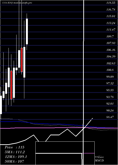  monthly chart EsquireFinancial