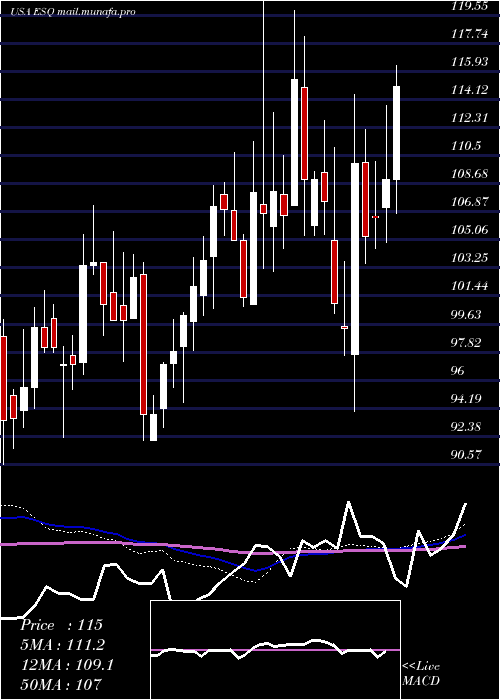  weekly chart EsquireFinancial