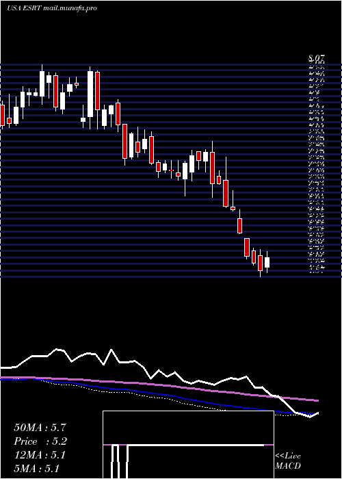  weekly chart EmpireState