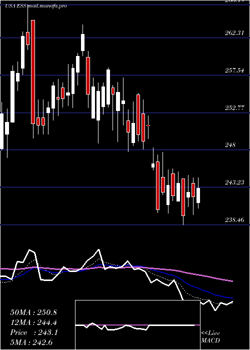  Daily chart EssexProperty
