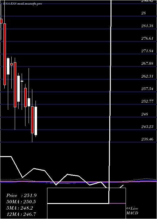  monthly chart EssexProperty