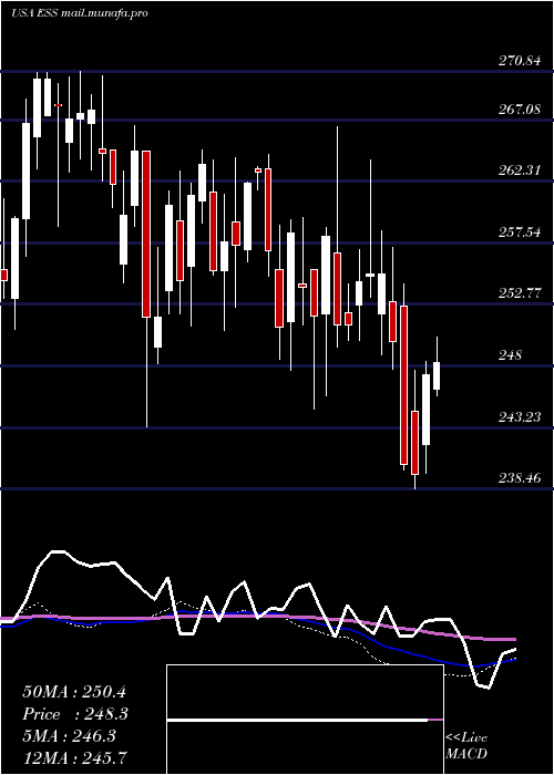  weekly chart EssexProperty