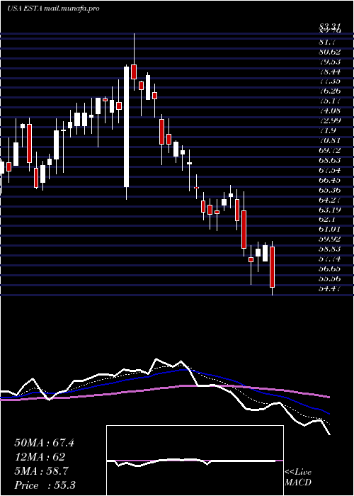  Daily chart EstablishmentLabs