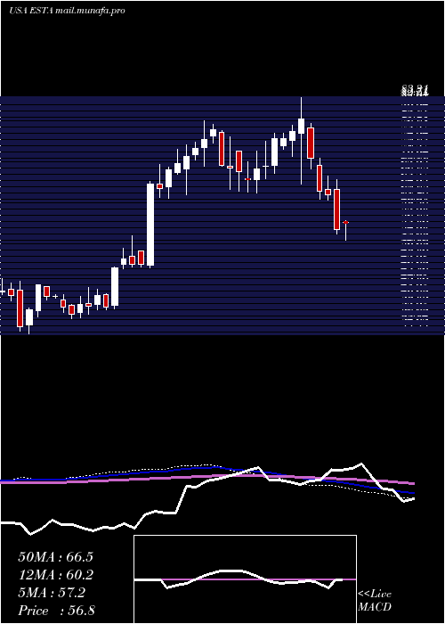  weekly chart EstablishmentLabs