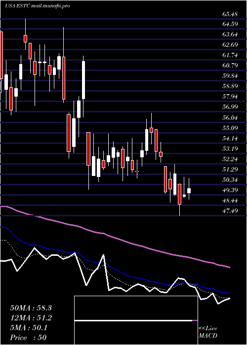  Daily chart ElasticN