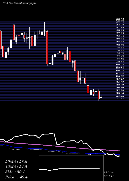  weekly chart ElasticN