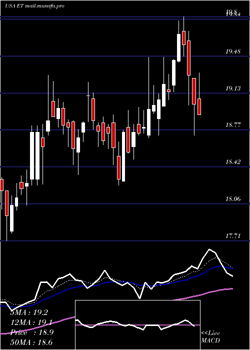  Daily chart EnergyTransfer