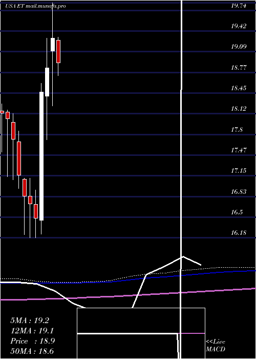  monthly chart EnergyTransfer
