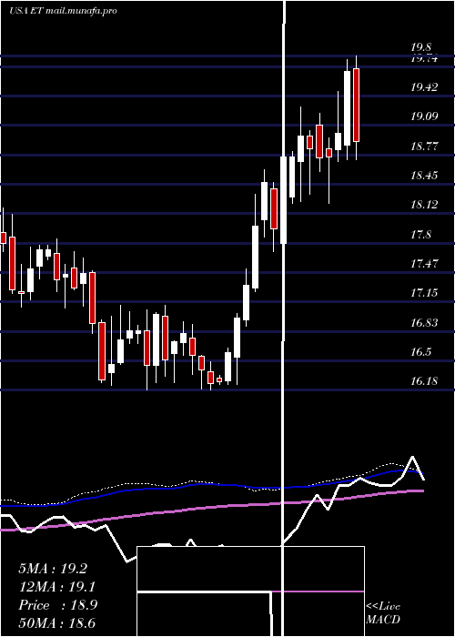  weekly chart EnergyTransfer
