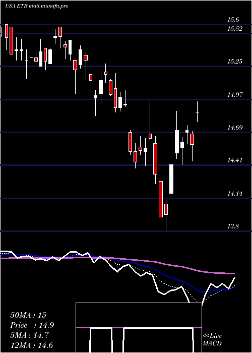  Daily chart EatonVance