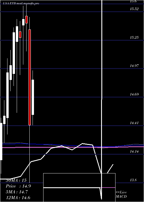  monthly chart EatonVance