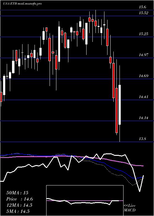  weekly chart EatonVance