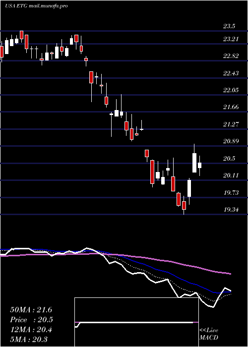  Daily chart EatonVance