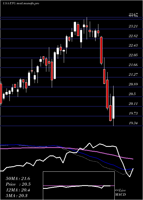  weekly chart EatonVance
