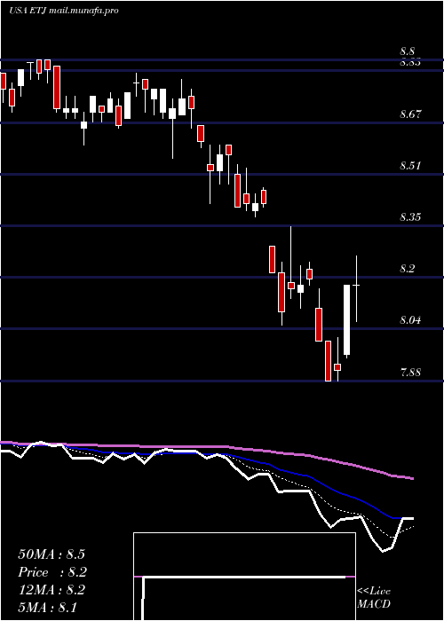 Daily chart EatonVance