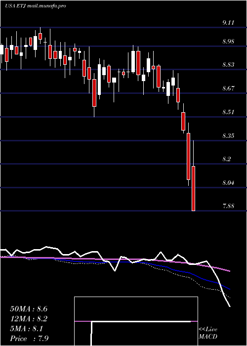  weekly chart EatonVance