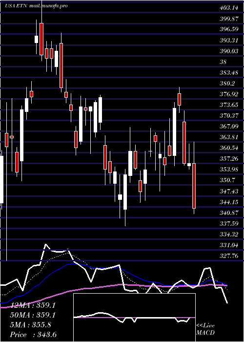  Daily chart EatonCorporation