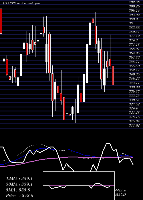  weekly chart EatonCorporation