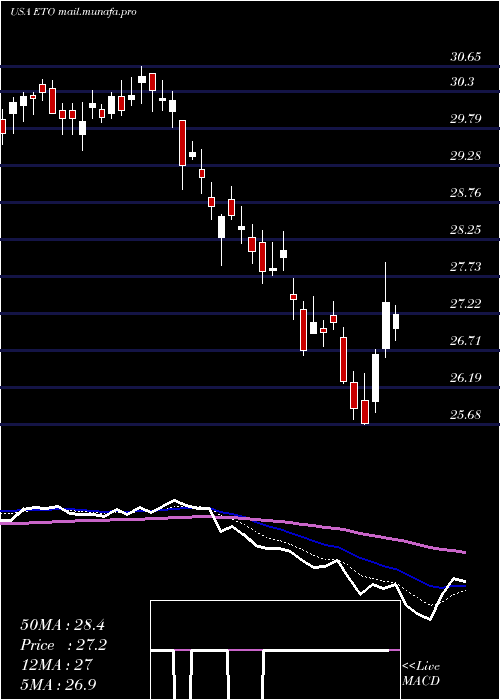  Daily chart EatonVance