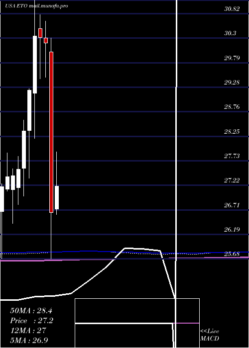  monthly chart EatonVance