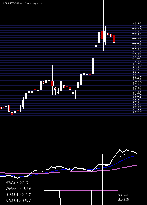  Daily chart EtonPharmaceuticals