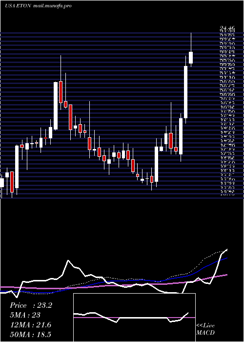  weekly chart EtonPharmaceuticals