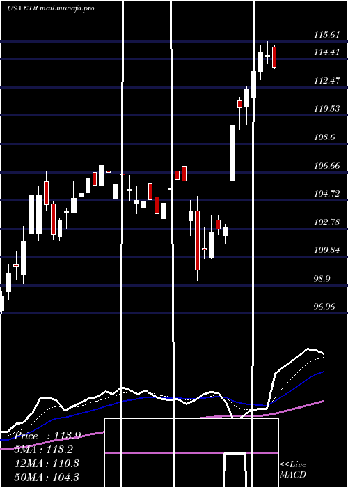  Daily chart EntergyCorporation
