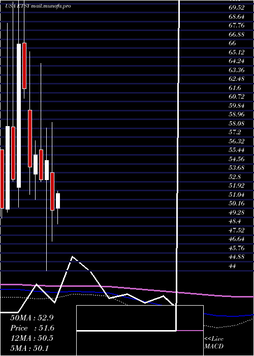  monthly chart EtsyInc