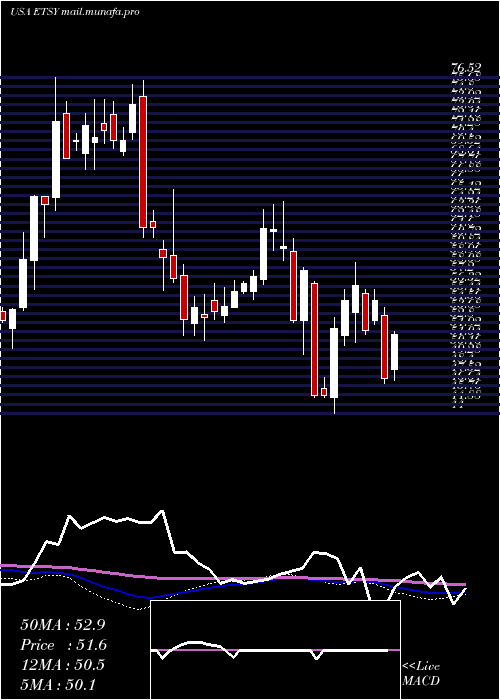  weekly chart EtsyInc