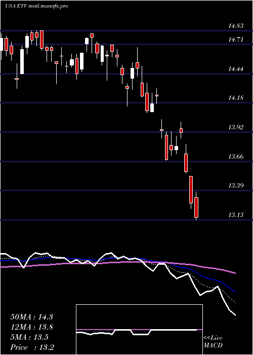  Daily chart EatonVance