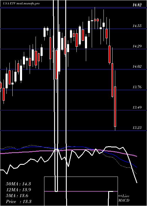  weekly chart EatonVance