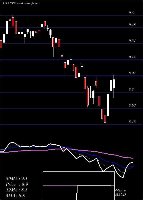  Daily chart EatonVance