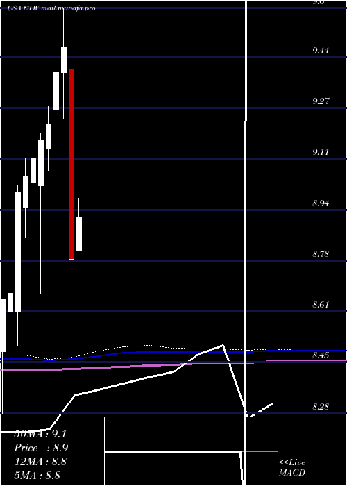  monthly chart EatonVance