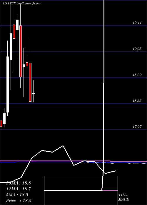  monthly chart EatonVance