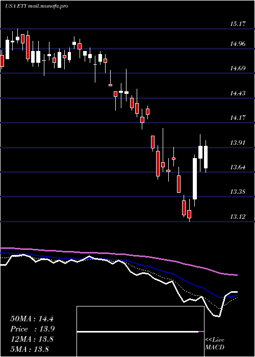  Daily chart EatonVance