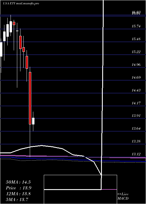  monthly chart EatonVance