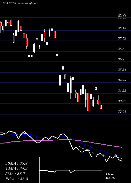 Daily chart IsharesMsci